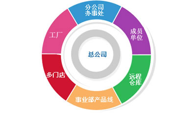中電企業(yè)分銷系統(tǒng)